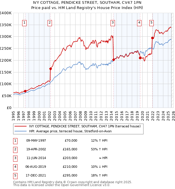IVY COTTAGE, PENDICKE STREET, SOUTHAM, CV47 1PN: Price paid vs HM Land Registry's House Price Index