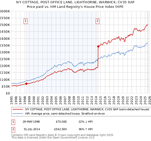 IVY COTTAGE, POST OFFICE LANE, LIGHTHORNE, WARWICK, CV35 0AP: Price paid vs HM Land Registry's House Price Index