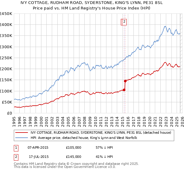 IVY COTTAGE, RUDHAM ROAD, SYDERSTONE, KING'S LYNN, PE31 8SL: Price paid vs HM Land Registry's House Price Index