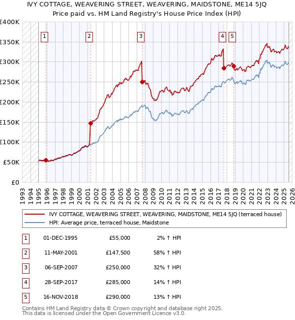 IVY COTTAGE, WEAVERING STREET, WEAVERING, MAIDSTONE, ME14 5JQ: Price paid vs HM Land Registry's House Price Index