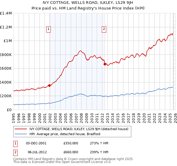 IVY COTTAGE, WELLS ROAD, ILKLEY, LS29 9JH: Price paid vs HM Land Registry's House Price Index
