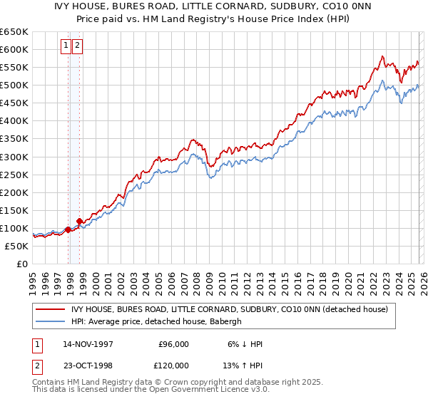 IVY HOUSE, BURES ROAD, LITTLE CORNARD, SUDBURY, CO10 0NN: Price paid vs HM Land Registry's House Price Index