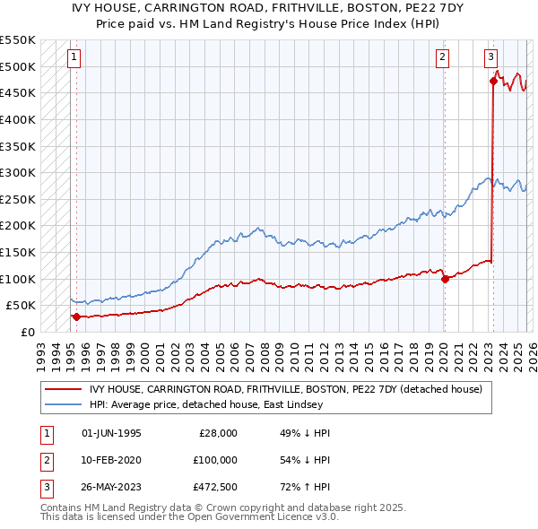 IVY HOUSE, CARRINGTON ROAD, FRITHVILLE, BOSTON, PE22 7DY: Price paid vs HM Land Registry's House Price Index