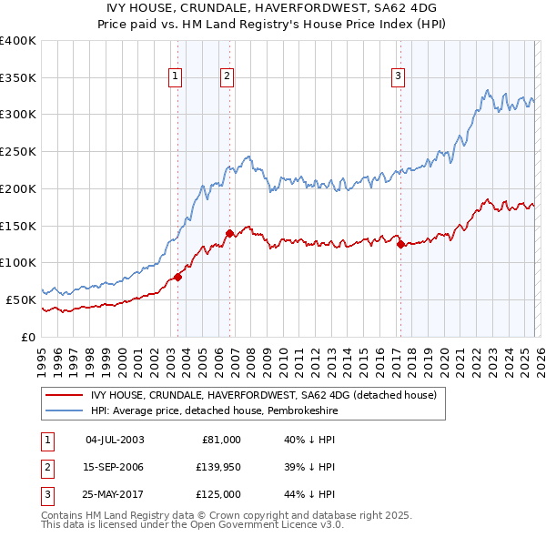 IVY HOUSE, CRUNDALE, HAVERFORDWEST, SA62 4DG: Price paid vs HM Land Registry's House Price Index