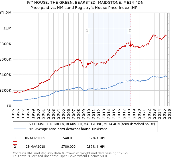 IVY HOUSE, THE GREEN, BEARSTED, MAIDSTONE, ME14 4DN: Price paid vs HM Land Registry's House Price Index