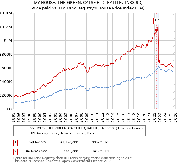 IVY HOUSE, THE GREEN, CATSFIELD, BATTLE, TN33 9DJ: Price paid vs HM Land Registry's House Price Index