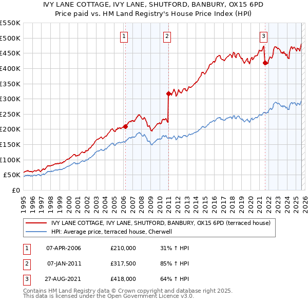 IVY LANE COTTAGE, IVY LANE, SHUTFORD, BANBURY, OX15 6PD: Price paid vs HM Land Registry's House Price Index