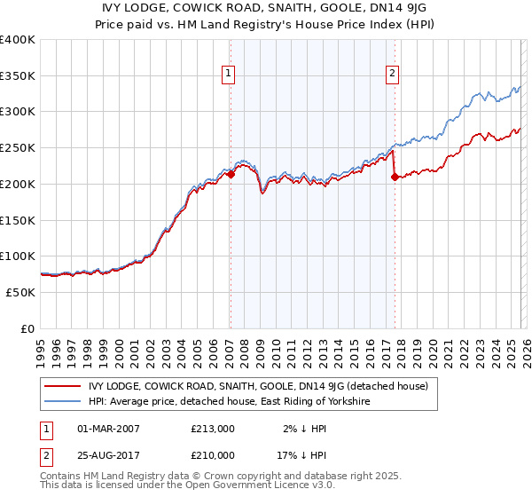 IVY LODGE, COWICK ROAD, SNAITH, GOOLE, DN14 9JG: Price paid vs HM Land Registry's House Price Index