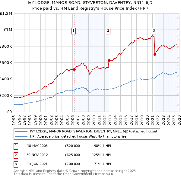 IVY LODGE, MANOR ROAD, STAVERTON, DAVENTRY, NN11 6JD: Price paid vs HM Land Registry's House Price Index