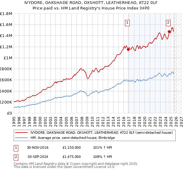 IVYDORE, OAKSHADE ROAD, OXSHOTT, LEATHERHEAD, KT22 0LF: Price paid vs HM Land Registry's House Price Index