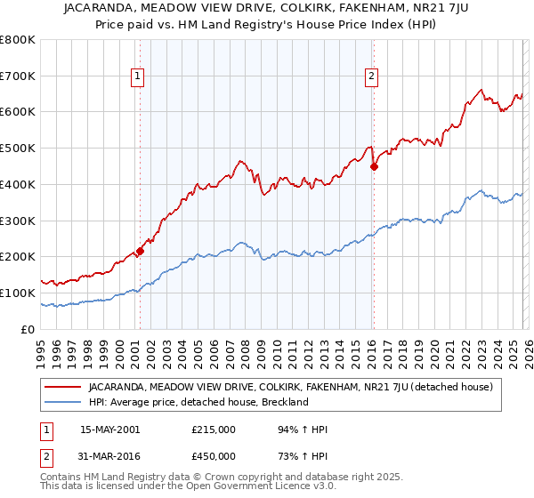 JACARANDA, MEADOW VIEW DRIVE, COLKIRK, FAKENHAM, NR21 7JU: Price paid vs HM Land Registry's House Price Index