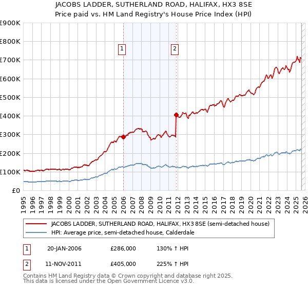 JACOBS LADDER, SUTHERLAND ROAD, HALIFAX, HX3 8SE: Price paid vs HM Land Registry's House Price Index