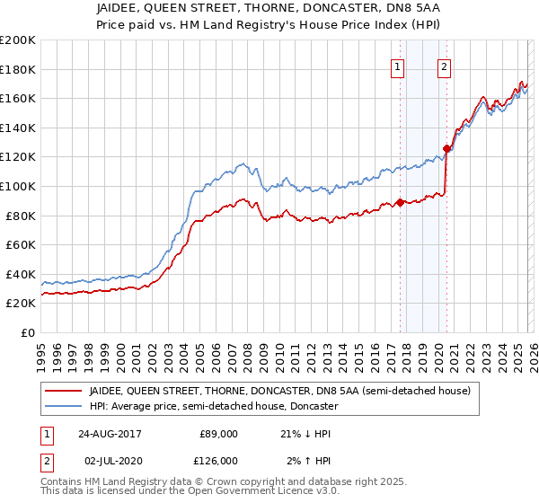 JAIDEE, QUEEN STREET, THORNE, DONCASTER, DN8 5AA: Price paid vs HM Land Registry's House Price Index