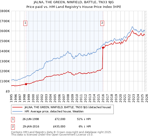 JALNA, THE GREEN, NINFIELD, BATTLE, TN33 9JG: Price paid vs HM Land Registry's House Price Index
