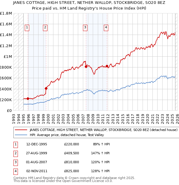 JANES COTTAGE, HIGH STREET, NETHER WALLOP, STOCKBRIDGE, SO20 8EZ: Price paid vs HM Land Registry's House Price Index