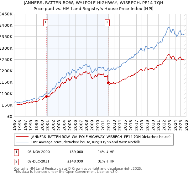 JANNERS, RATTEN ROW, WALPOLE HIGHWAY, WISBECH, PE14 7QH: Price paid vs HM Land Registry's House Price Index