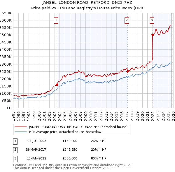 JANSEL, LONDON ROAD, RETFORD, DN22 7HZ: Price paid vs HM Land Registry's House Price Index