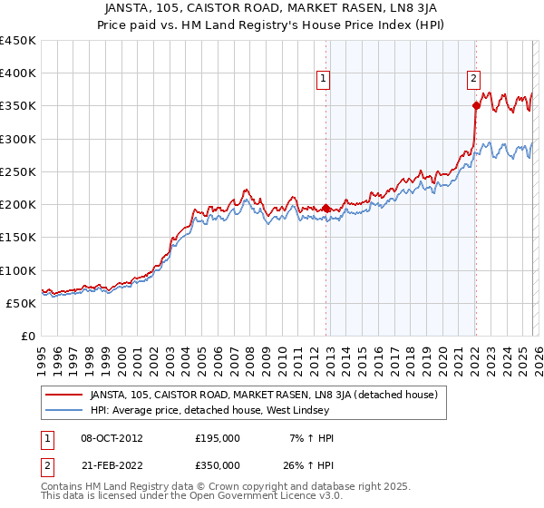 JANSTA, 105, CAISTOR ROAD, MARKET RASEN, LN8 3JA: Price paid vs HM Land Registry's House Price Index