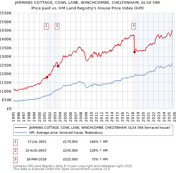 JARMANS COTTAGE, COWL LANE, WINCHCOMBE, CHELTENHAM, GL54 5RA: Price paid vs HM Land Registry's House Price Index