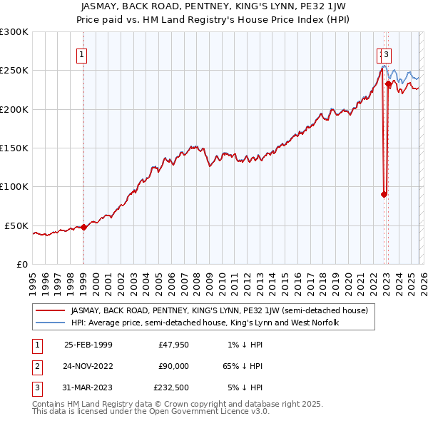 JASMAY, BACK ROAD, PENTNEY, KING'S LYNN, PE32 1JW: Price paid vs HM Land Registry's House Price Index