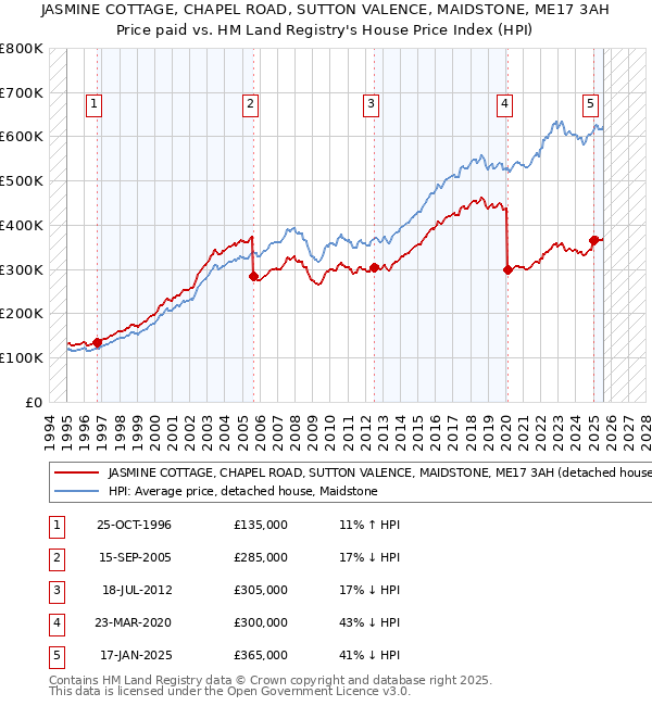 JASMINE COTTAGE, CHAPEL ROAD, SUTTON VALENCE, MAIDSTONE, ME17 3AH: Price paid vs HM Land Registry's House Price Index