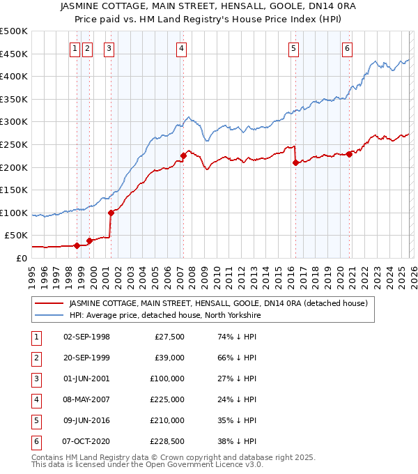 JASMINE COTTAGE, MAIN STREET, HENSALL, GOOLE, DN14 0RA: Price paid vs HM Land Registry's House Price Index