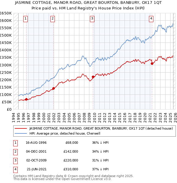 JASMINE COTTAGE, MANOR ROAD, GREAT BOURTON, BANBURY, OX17 1QT: Price paid vs HM Land Registry's House Price Index