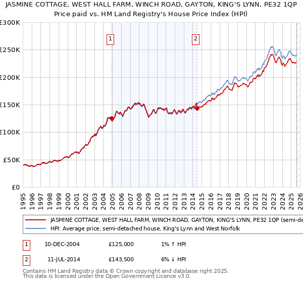 JASMINE COTTAGE, WEST HALL FARM, WINCH ROAD, GAYTON, KING'S LYNN, PE32 1QP: Price paid vs HM Land Registry's House Price Index