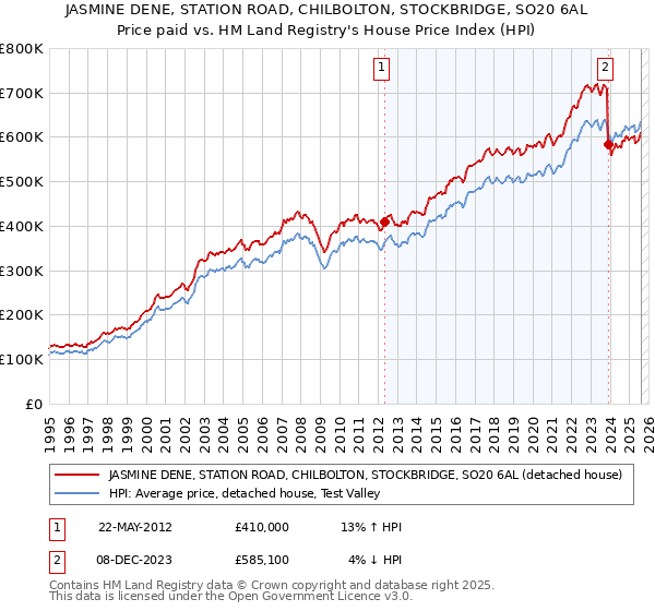 JASMINE DENE, STATION ROAD, CHILBOLTON, STOCKBRIDGE, SO20 6AL: Price paid vs HM Land Registry's House Price Index