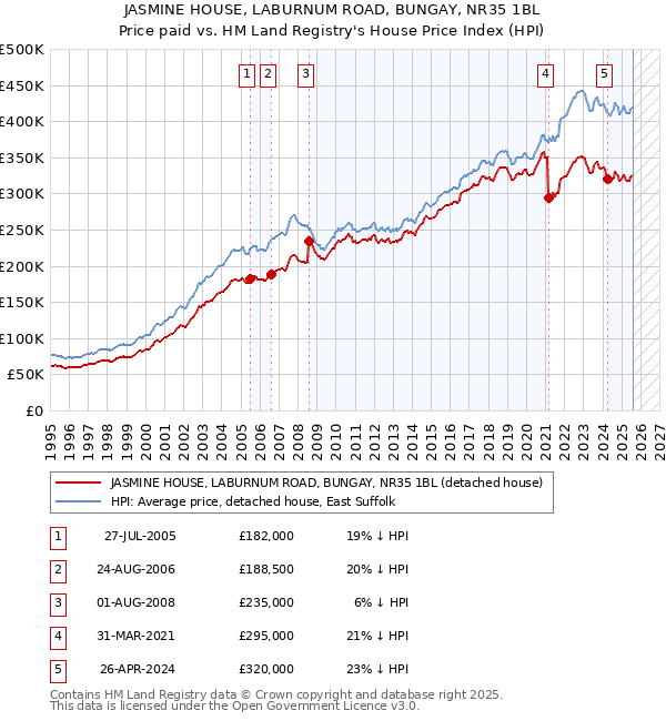 JASMINE HOUSE, LABURNUM ROAD, BUNGAY, NR35 1BL: Price paid vs HM Land Registry's House Price Index