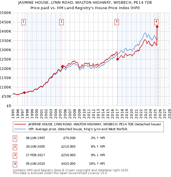 JASMINE HOUSE, LYNN ROAD, WALTON HIGHWAY, WISBECH, PE14 7DE: Price paid vs HM Land Registry's House Price Index