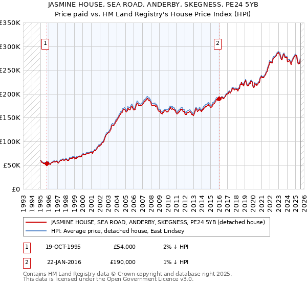 JASMINE HOUSE, SEA ROAD, ANDERBY, SKEGNESS, PE24 5YB: Price paid vs HM Land Registry's House Price Index