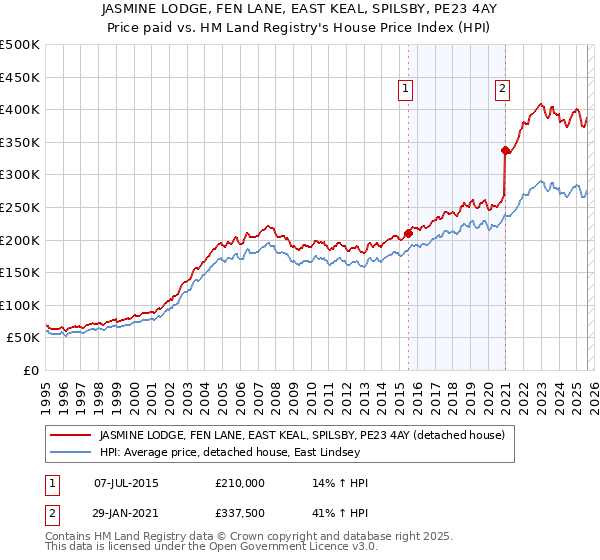 JASMINE LODGE, FEN LANE, EAST KEAL, SPILSBY, PE23 4AY: Price paid vs HM Land Registry's House Price Index