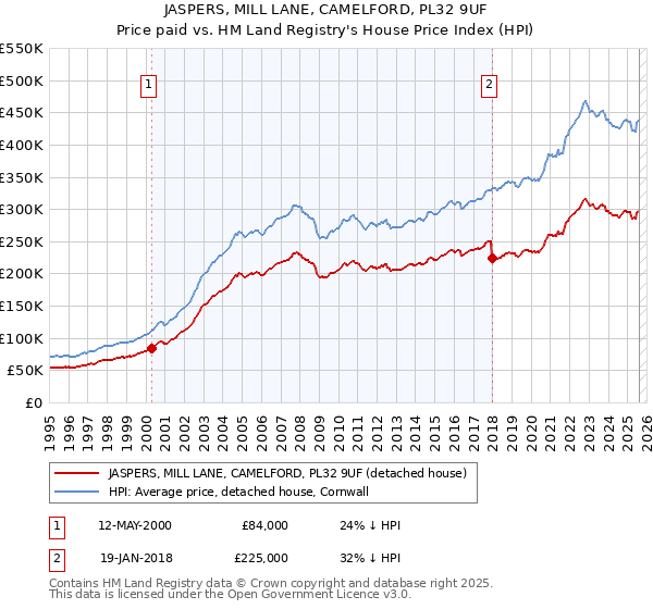 JASPERS, MILL LANE, CAMELFORD, PL32 9UF: Price paid vs HM Land Registry's House Price Index