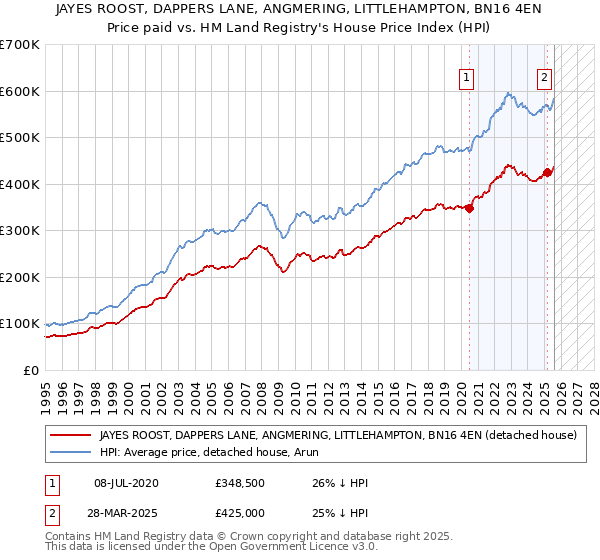 JAYES ROOST, DAPPERS LANE, ANGMERING, LITTLEHAMPTON, BN16 4EN: Price paid vs HM Land Registry's House Price Index