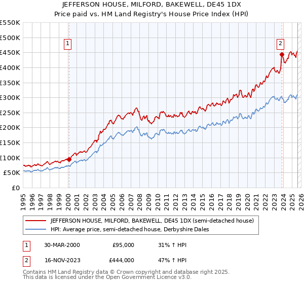 JEFFERSON HOUSE, MILFORD, BAKEWELL, DE45 1DX: Price paid vs HM Land Registry's House Price Index