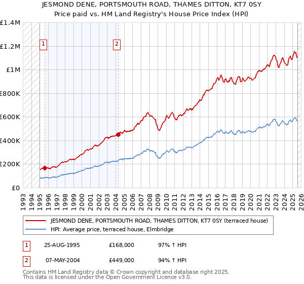 JESMOND DENE, PORTSMOUTH ROAD, THAMES DITTON, KT7 0SY: Price paid vs HM Land Registry's House Price Index