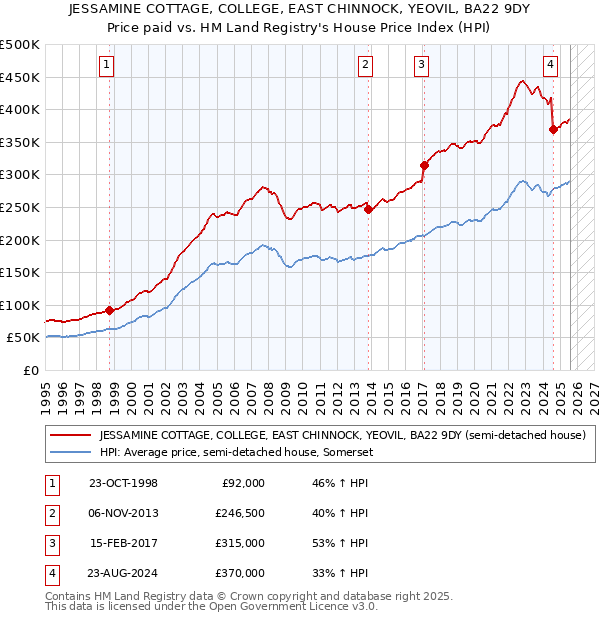 JESSAMINE COTTAGE, COLLEGE, EAST CHINNOCK, YEOVIL, BA22 9DY: Price paid vs HM Land Registry's House Price Index