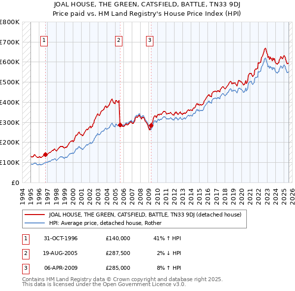 JOAL HOUSE, THE GREEN, CATSFIELD, BATTLE, TN33 9DJ: Price paid vs HM Land Registry's House Price Index