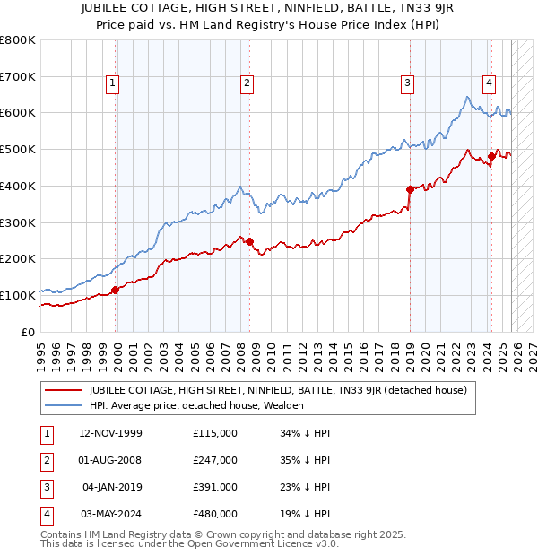 JUBILEE COTTAGE, HIGH STREET, NINFIELD, BATTLE, TN33 9JR: Price paid vs HM Land Registry's House Price Index