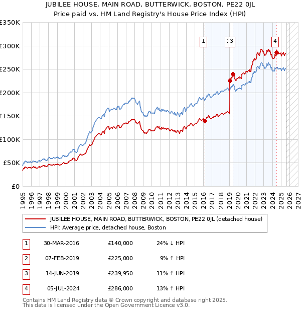 JUBILEE HOUSE, MAIN ROAD, BUTTERWICK, BOSTON, PE22 0JL: Price paid vs HM Land Registry's House Price Index