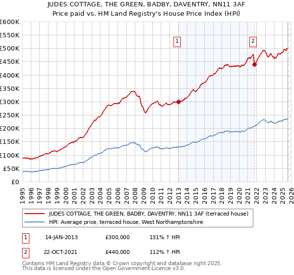 JUDES COTTAGE, THE GREEN, BADBY, DAVENTRY, NN11 3AF: Price paid vs HM Land Registry's House Price Index