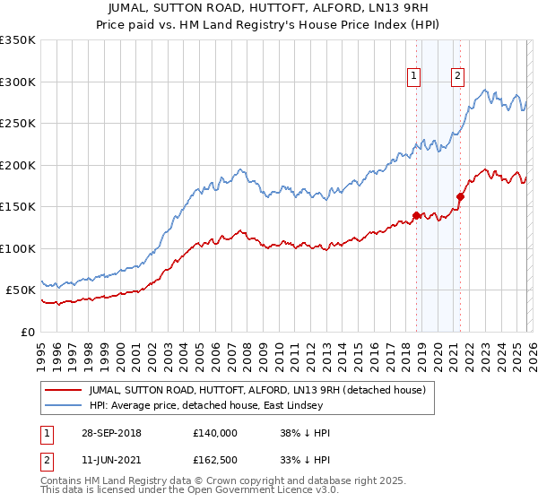 JUMAL, SUTTON ROAD, HUTTOFT, ALFORD, LN13 9RH: Price paid vs HM Land Registry's House Price Index