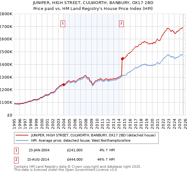 JUNIPER, HIGH STREET, CULWORTH, BANBURY, OX17 2BD: Price paid vs HM Land Registry's House Price Index
