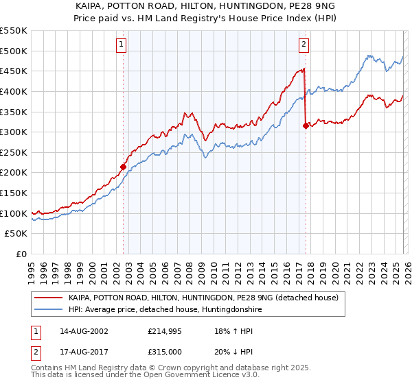 KAIPA, POTTON ROAD, HILTON, HUNTINGDON, PE28 9NG: Price paid vs HM Land Registry's House Price Index