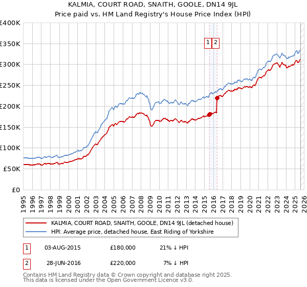 KALMIA, COURT ROAD, SNAITH, GOOLE, DN14 9JL: Price paid vs HM Land Registry's House Price Index