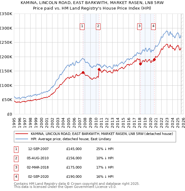 KAMINA, LINCOLN ROAD, EAST BARKWITH, MARKET RASEN, LN8 5RW: Price paid vs HM Land Registry's House Price Index
