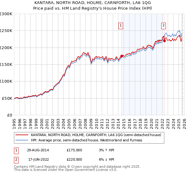 KANTARA, NORTH ROAD, HOLME, CARNFORTH, LA6 1QG: Price paid vs HM Land Registry's House Price Index