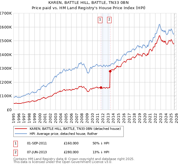 KAREN, BATTLE HILL, BATTLE, TN33 0BN: Price paid vs HM Land Registry's House Price Index