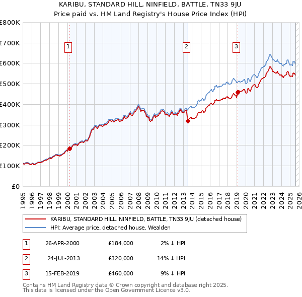KARIBU, STANDARD HILL, NINFIELD, BATTLE, TN33 9JU: Price paid vs HM Land Registry's House Price Index
